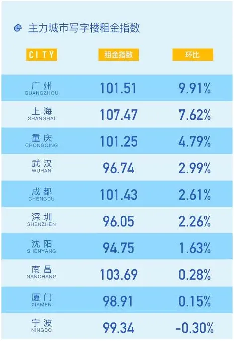 58安居客发布Q3三十城写字楼租赁指数 签约客户主要集中于金融、教育行业-中国网地产