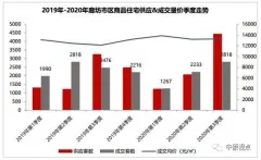 3季度4区域成交量上涨 香河房价跌幅最大