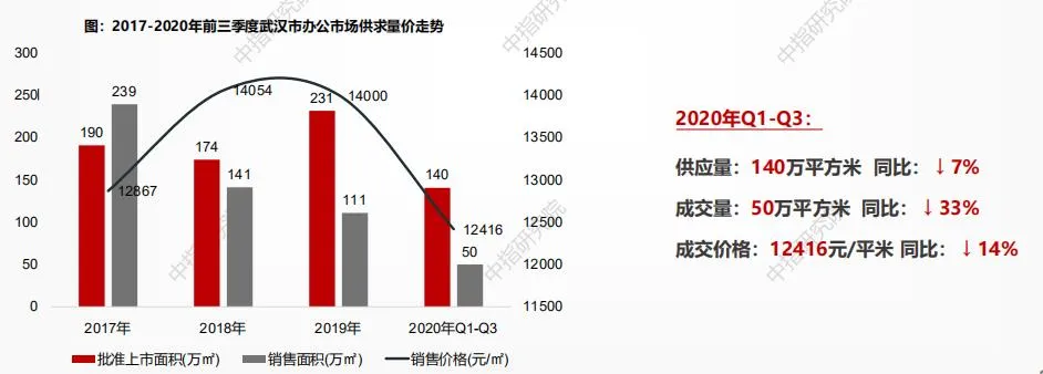 中指研究院：截至三季度末武汉住宅存量面积1692万方 环比增加13.7%-中国网地产