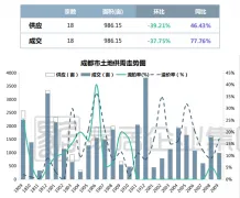 《9月成都房地产市场月报》