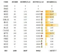 上周北京新建住宅市场成交103.78亿元 环比前一周涨53%