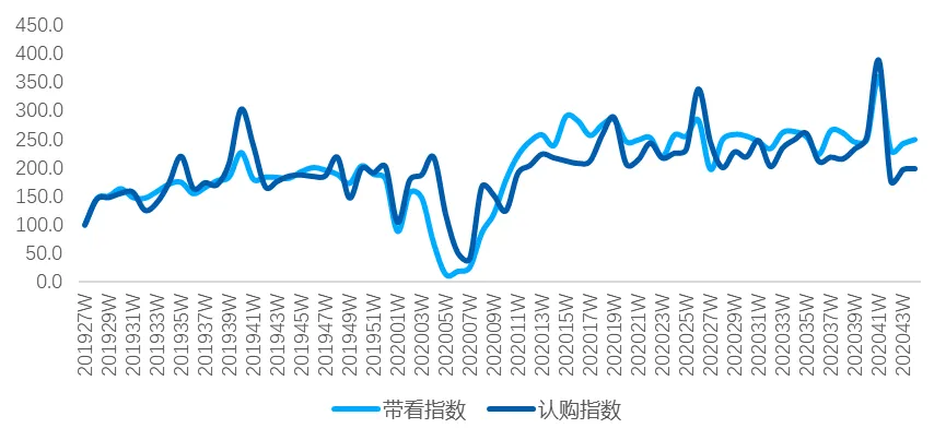 贝壳研究院：10月百城新房市场热度回升 认购指数环比增长22%-中国网地产