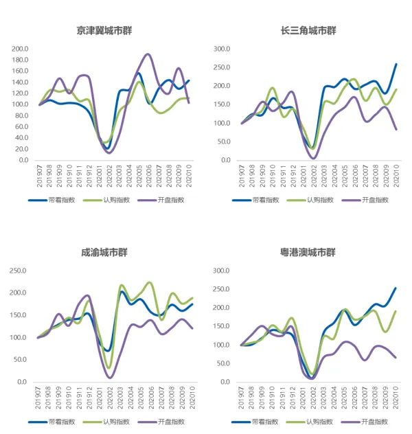 贝壳研究院：10月百城新房市场热度回升 认购指数环比增长22%-中国网地产