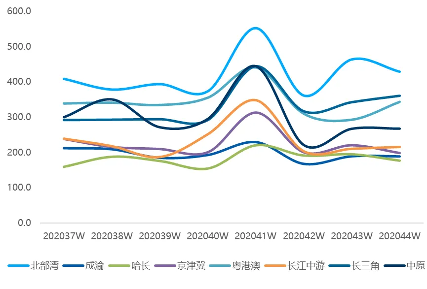 贝壳研究院：10月百城新房市场热度回升 认购指数环比增长22%-中国网地产
