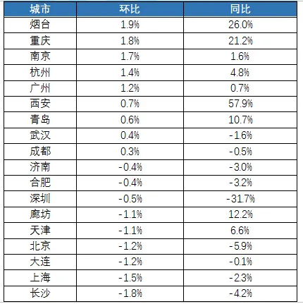 贝壳研究院：10月链家重点18城新增挂牌房源量同比增10.8%-中国网地产