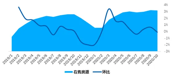 贝壳研究院：10月链家重点18城新增挂牌房源量同比增10.8%-中国网地产