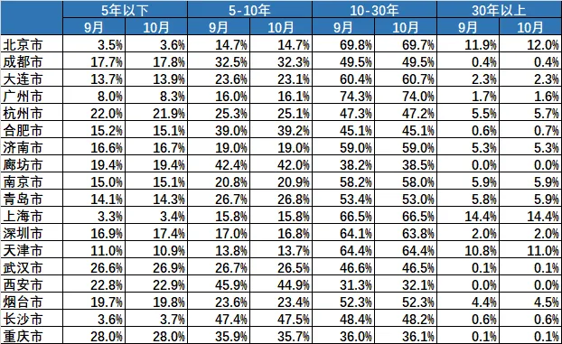 贝壳研究院：10月链家重点18城新增挂牌房源量同比增10.8%-中国网地产