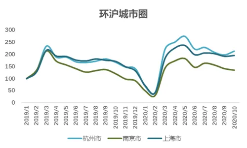贝壳研究院：10月链家重点18城新增挂牌房源量同比增10.8%-中国网地产