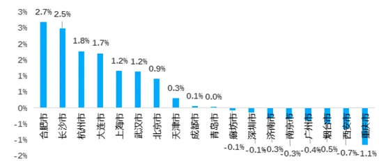 贝壳研究院：10月链家重点18城新增挂牌房源量同比增10.8%-中国网地产