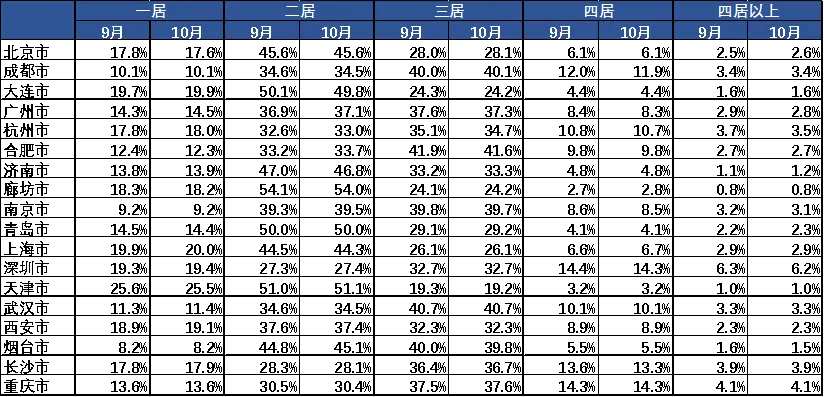 贝壳研究院：10月链家重点18城新增挂牌房源量同比增10.8%-中国网地产