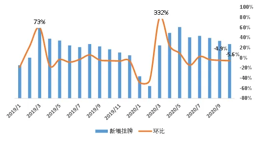 贝壳研究院：10月链家重点18城新增挂牌房源量同比增10.8%-中国网地产