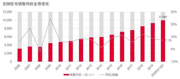 戴德梁行：新建住宅供需两端持续活跃，年内均价或再攀升-中国网地产