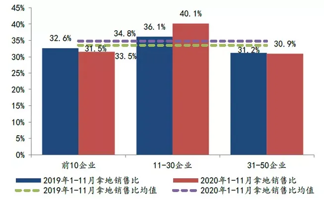 中指研究院：前11月TOP100房企拿地总额28493亿元 规模同比增13.8%-中国网地产