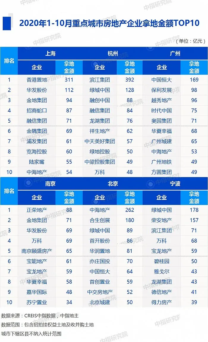 中指研究院：前11月TOP100房企拿地总额28493亿元 规模同比增13.8%-中国网地产