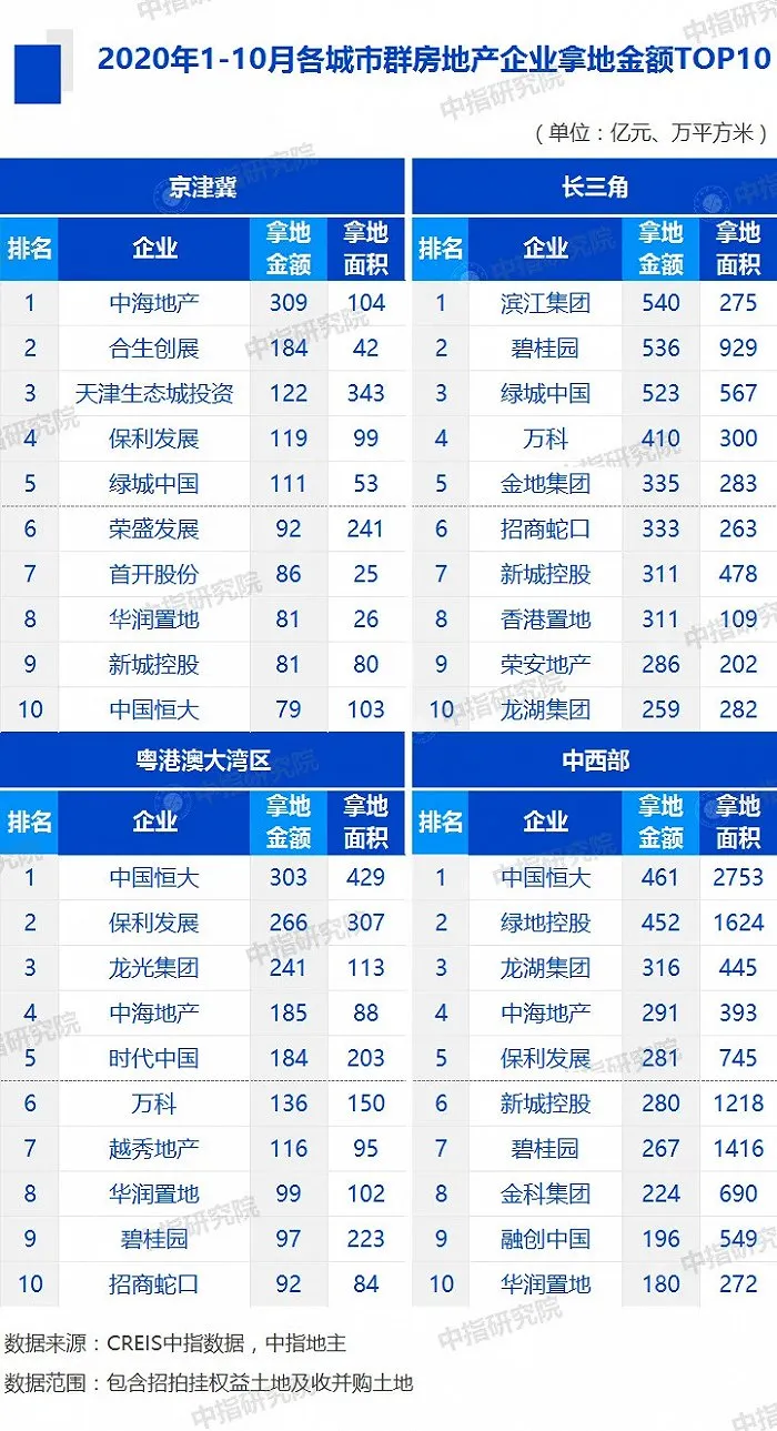 中指研究院：前11月TOP100房企拿地总额28493亿元 规模同比增13.8%-中国网地产