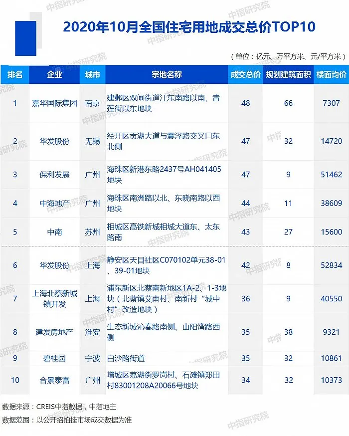 中指研究院：前11月TOP100房企拿地总额28493亿元 规模同比增13.8%-中国网地产