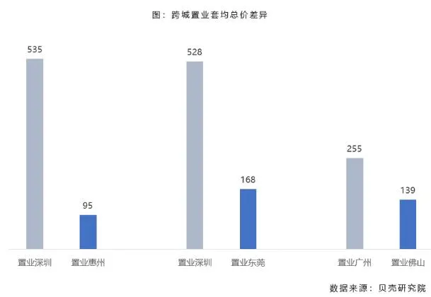 贝壳研究院：深圳、广州购房者跨城通勤占比在13-14%之间-中国网地产