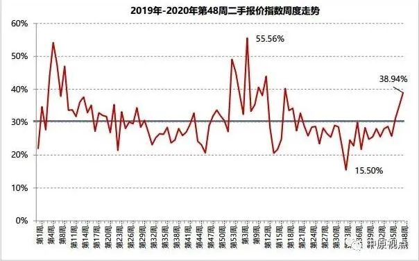 中原地产：11月北京二手住宅成交1.73万套 环比上升21%-中国网地产