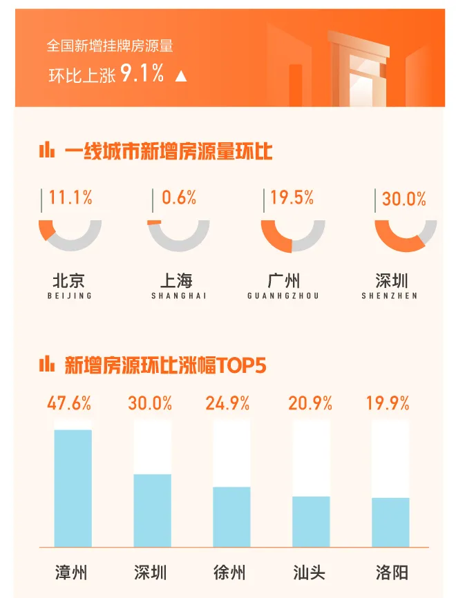 58安居客12月国民安居指数：36城二手房挂牌均价环比上涨-中国网地产