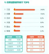 12月国民安居指数：36城二手房挂牌均价环比上涨