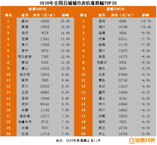 诸葛找房城市榜单：上海交易GMV位居全国第一，京津冀多城市房价下跌-中国网地产