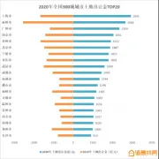上海交易GMV位居全国第一，京津冀多城市房价下跌