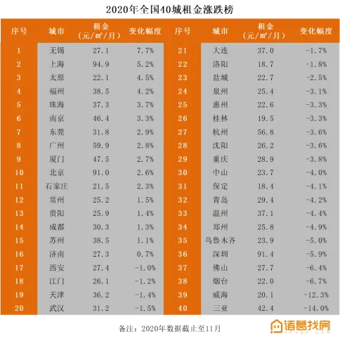 诸葛找房城市榜单：上海交易GMV位居全国第一，京津冀多城市房价下跌-中国网地产