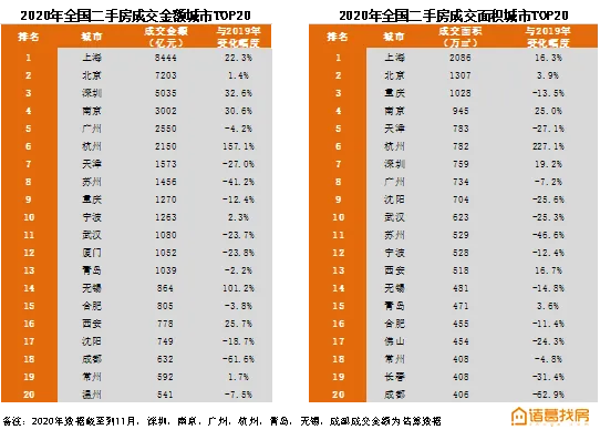 诸葛找房城市榜单：上海交易GMV位居全国第一，京津冀多城市房价下跌-中国网地产