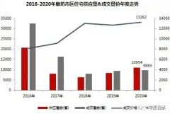 2020年环京住宅市场累计成交5.28万套 同比上涨11%