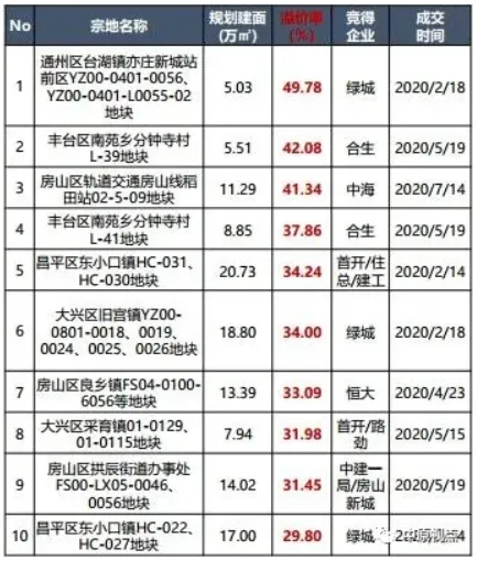 中原地产：北京土地成交楼面价创5年来新高-中国网地产