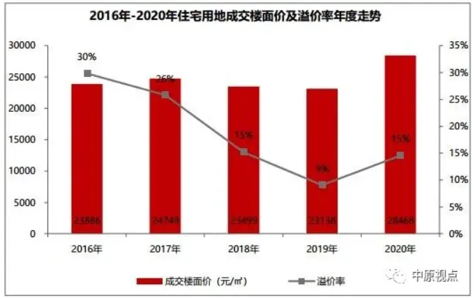 中原地产：北京土地成交楼面价创5年来新高-中国网地产