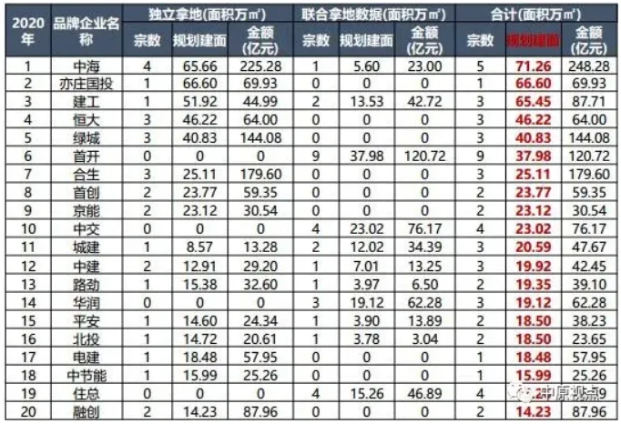 中原地产：北京土地成交楼面价创5年来新高-中国网地产