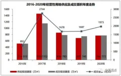 北京土地成交楼面价创5年来新高