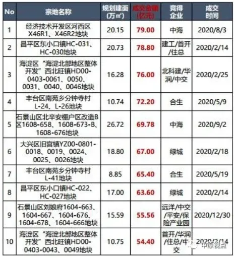 中原地产：北京土地成交楼面价创5年来新高-中国网地产