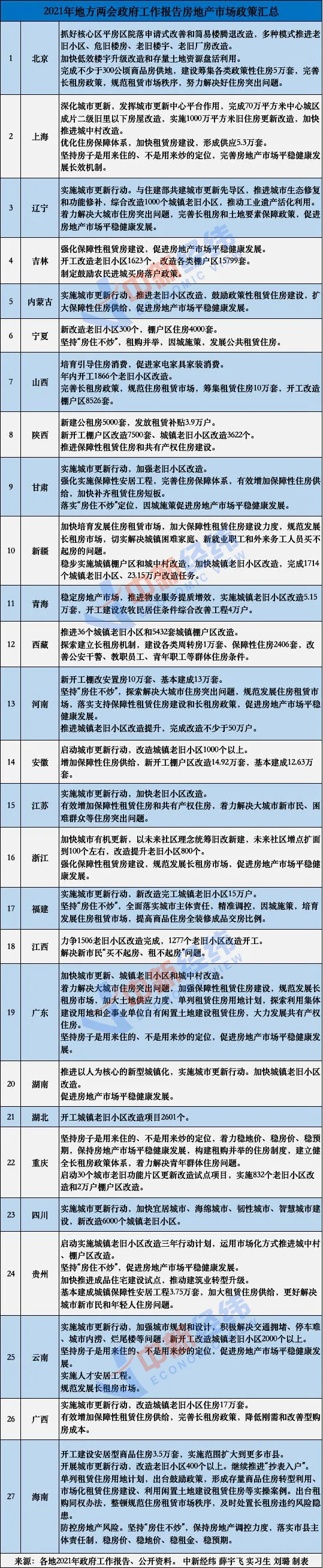 房住不炒、规范长租房……地方两会透露出哪些楼市信号？-中国网地产