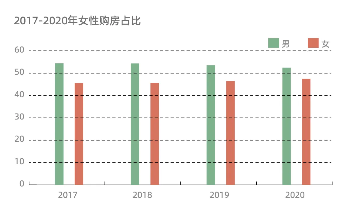 贝壳研究院发布女性居住报告：年轻群体入场 女性购房占比一路走高-中国网地产