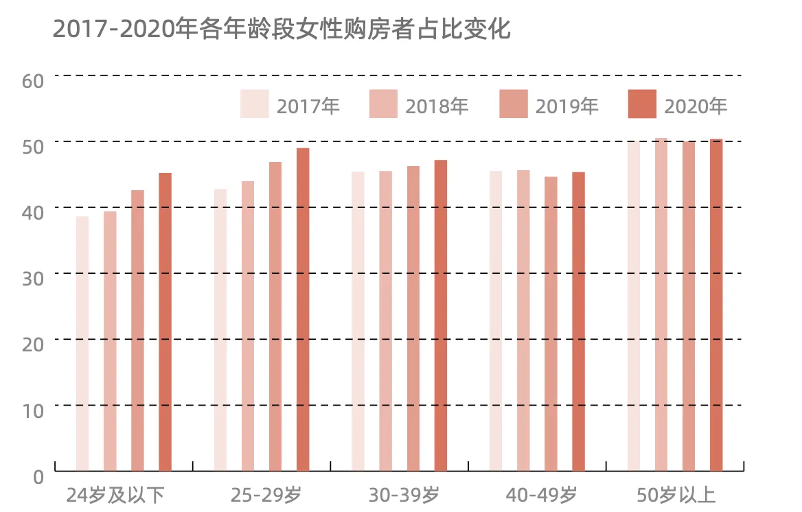 贝壳研究院发布女性居住报告：年轻群体入场 女性购房占比一路走高-中国网地产