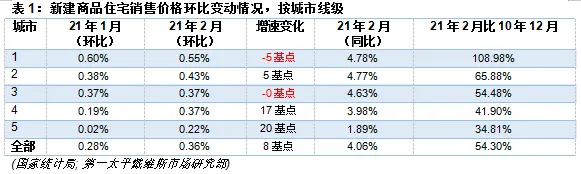 第一太平戴维斯：全国70个大中城市新建住宅价格指数更新-中国网地产