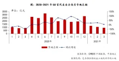 前3月TOP100企业拿地总额5588亿元 同比增长22.7%