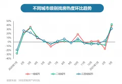 《2021第一季度楼市总结》