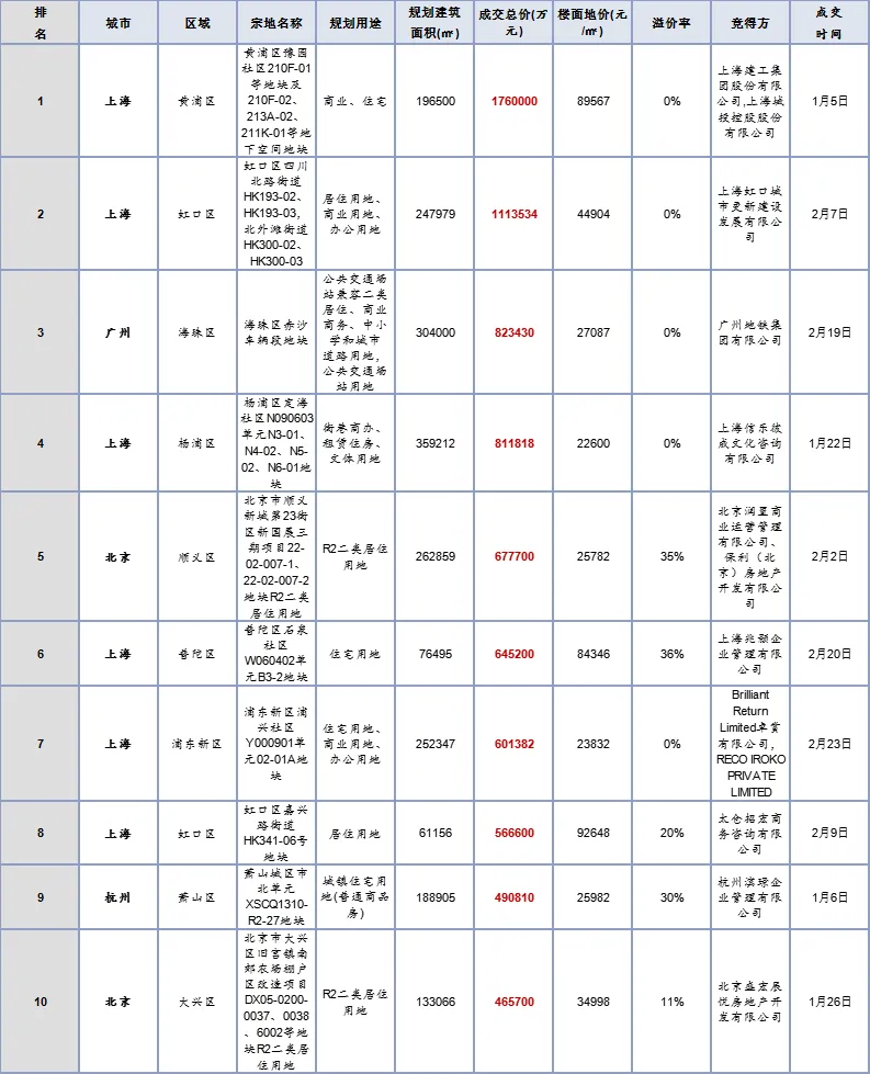 一季度全国300城土地整体供应量走高 成交均价较去年同期增加-中国网地产