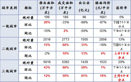 一季度全国300城土地整体供应量走高 成交均价较去年同期增加-中国网地产