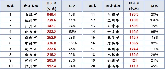 一季度全国300城土地整体供应量走高 成交均价较去年同期增加-中国网地产