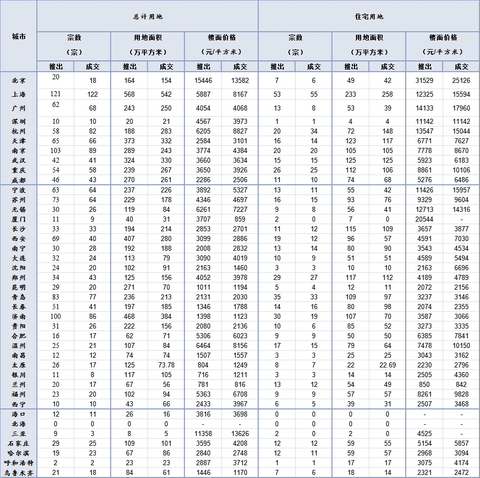 一季度全国300城土地整体供应量走高 成交均价较去年同期增加-中国网地产
