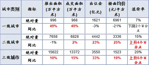 一季度全国300城土地整体供应量走高 成交均价较去年同期增加-中国网地产