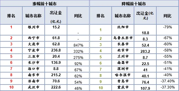 一季度全国300城土地整体供应量走高 成交均价较去年同期增加-中国网地产