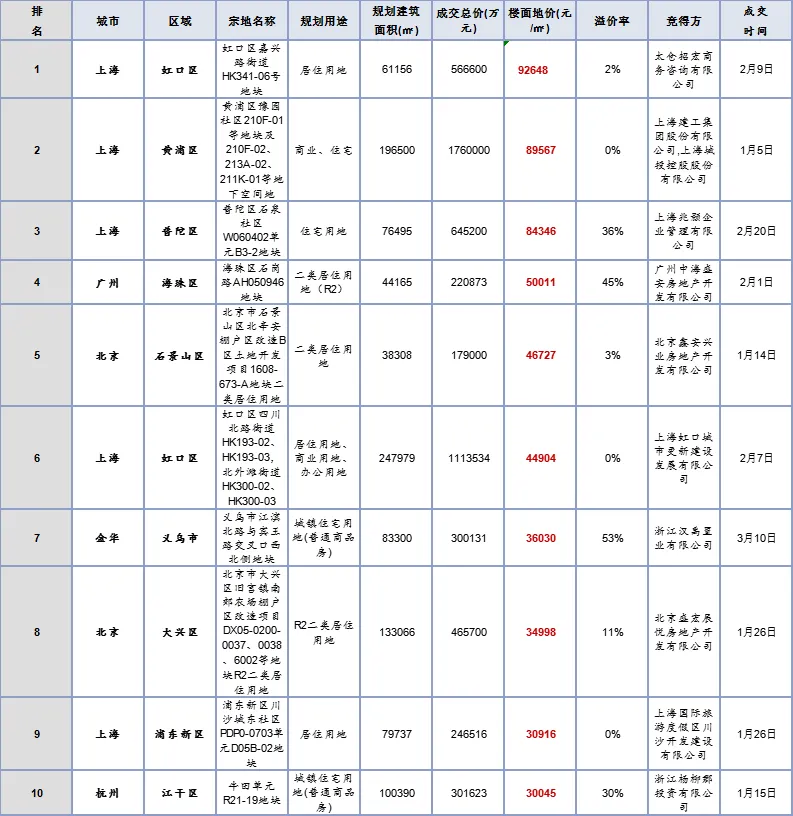 一季度全国300城土地整体供应量走高 成交均价较去年同期增加-中国网地产