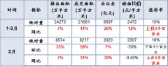 一季度全国300城土地整体供应量走高 成交均价较去年同期增加