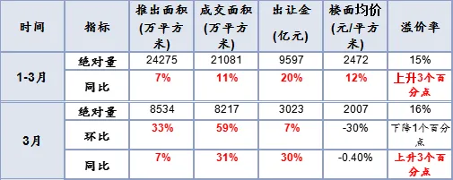 一季度全国300城土地整体供应量走高 成交均价较去年同期增加-中国网地产