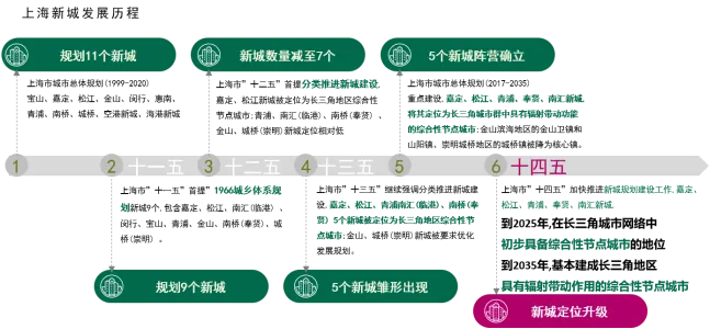 CBRE：“十四五”上海五个新城建设的“四大新意”和“三大趋势”-中国网地产